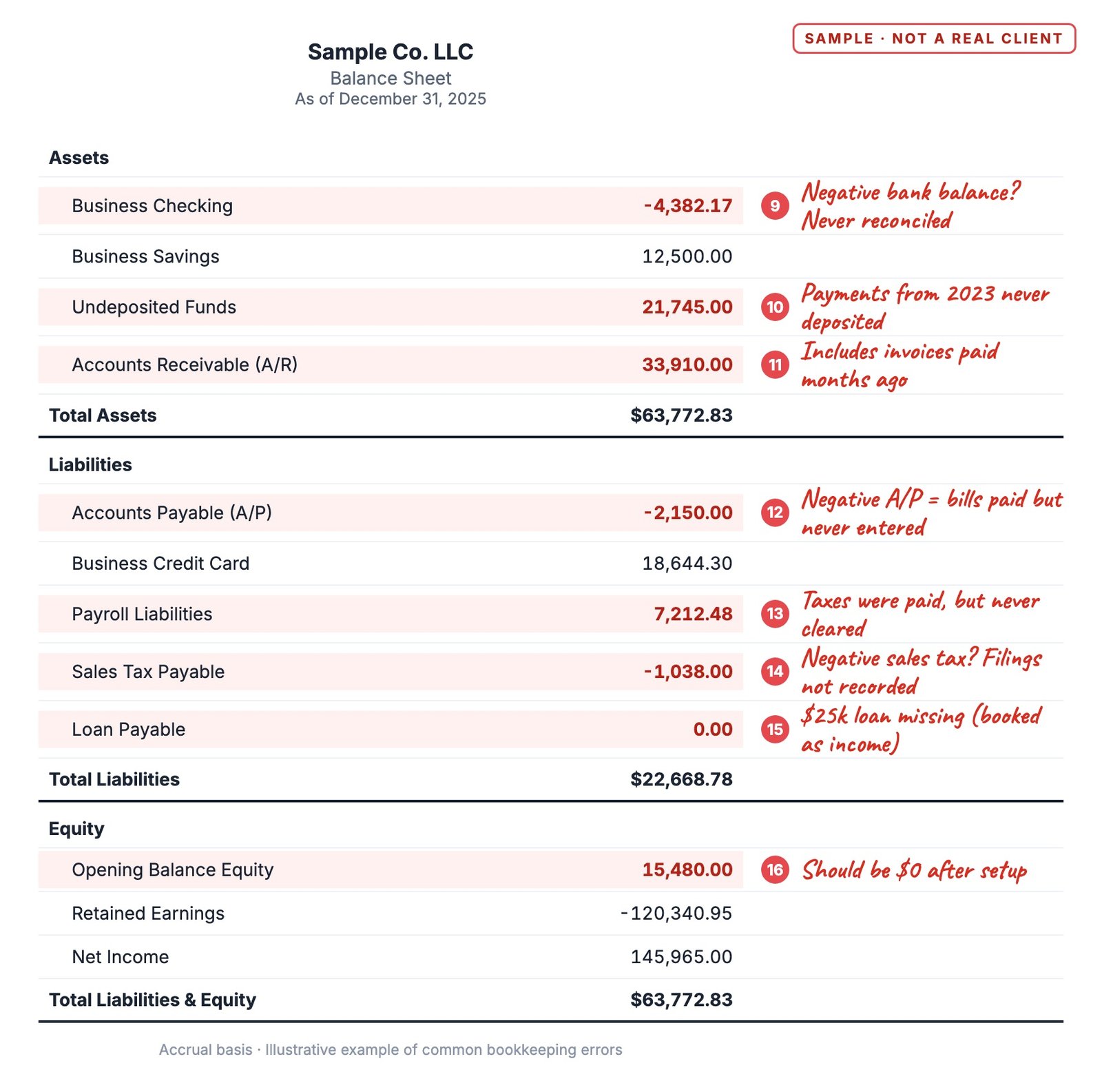Sample Balance Sheet with red notes marking a negative bank balance, old undeposited funds, incorrect receivables and payables, and opening balance equity