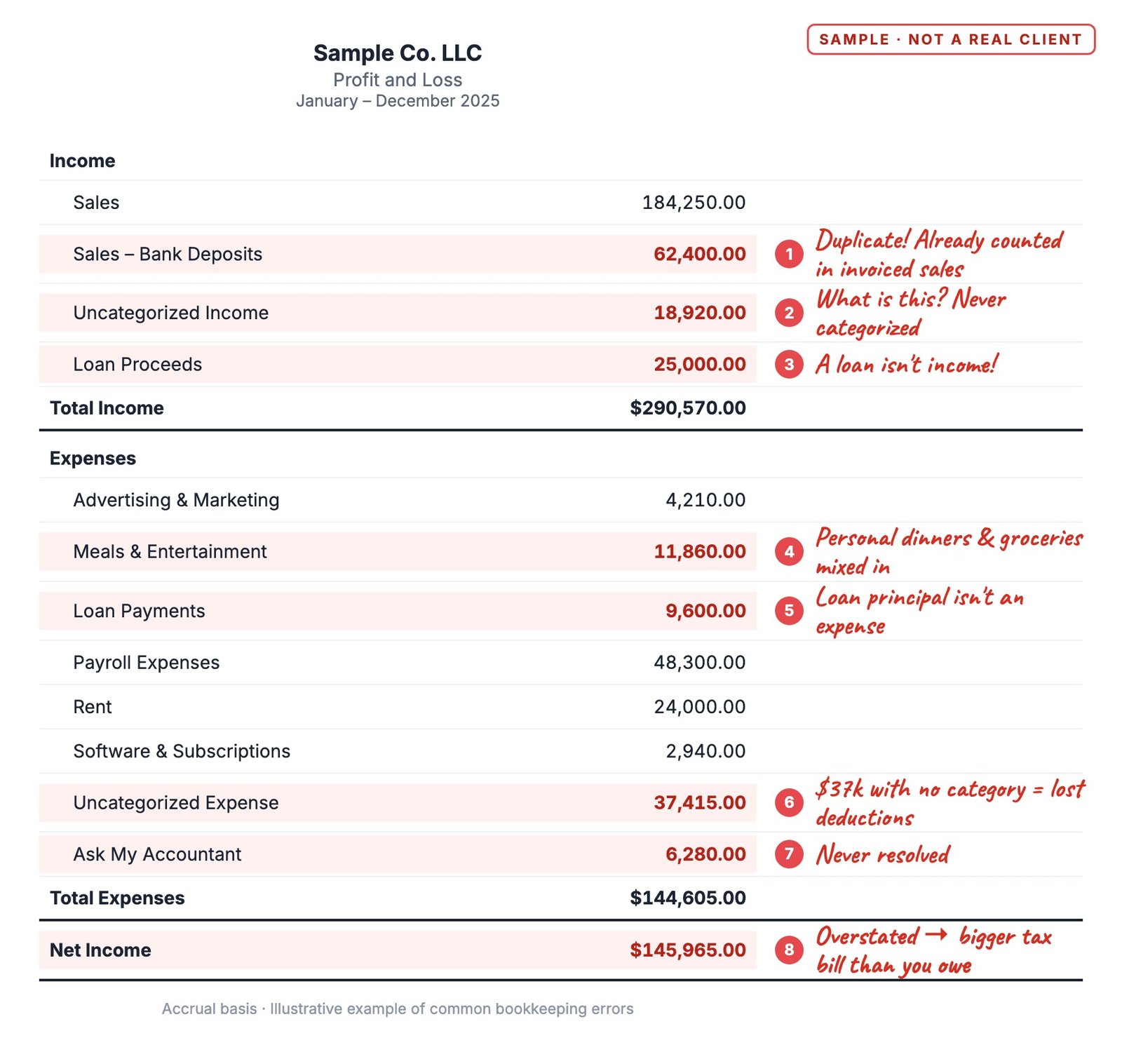 Sample Profit and Loss report with red notes marking duplicate income, uncategorized transactions, a loan recorded as income and overstated net income